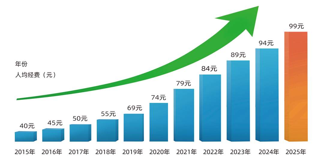 公共衛(wèi)生服務(wù)專項(xiàng)資金每年遞增